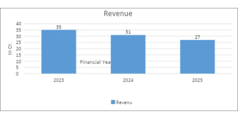 Year on year comparison